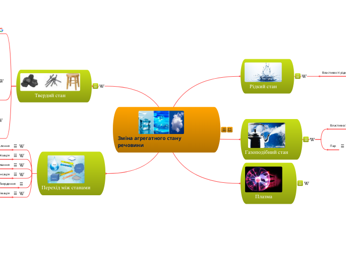 Зміна агрегатного стану речовини - Мыслительная карта