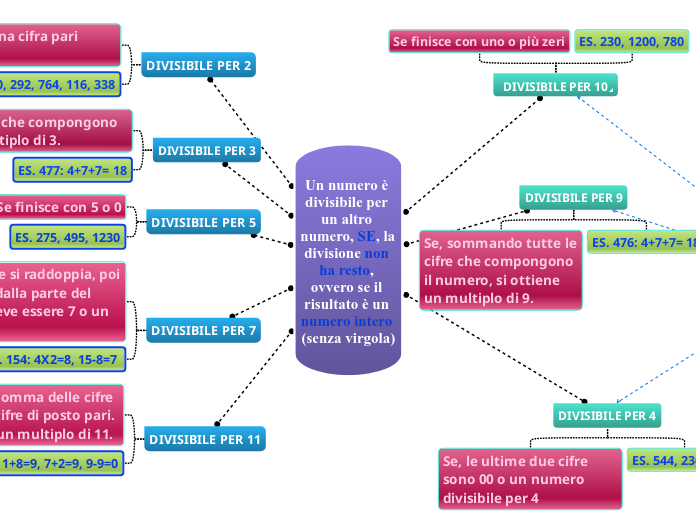 CRITERI DI DIVISIBILITÁ