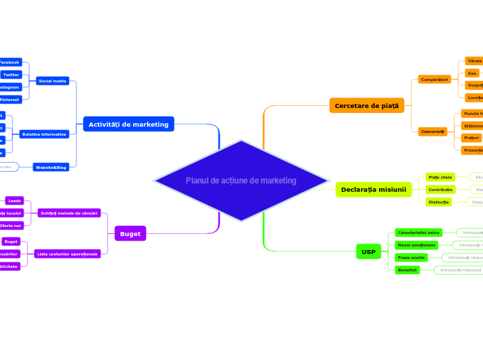Planul de acțiune de marketing