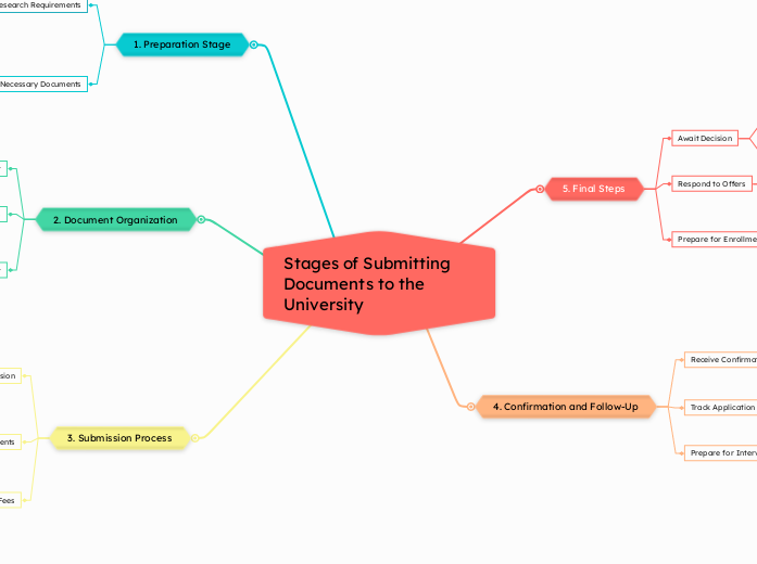 Stages of Submitting Documents to the University