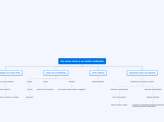 los seres vivos y su medio ambiente - Mapa Mental