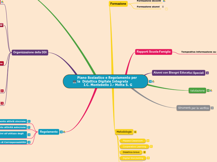 Piano Scolastico e Regolamento per  l...- Mappa Mentale