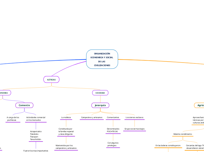  ORGANIZACIÓN ECONOMICA Y SOCIAL DE LAS CIVILIZACIONES