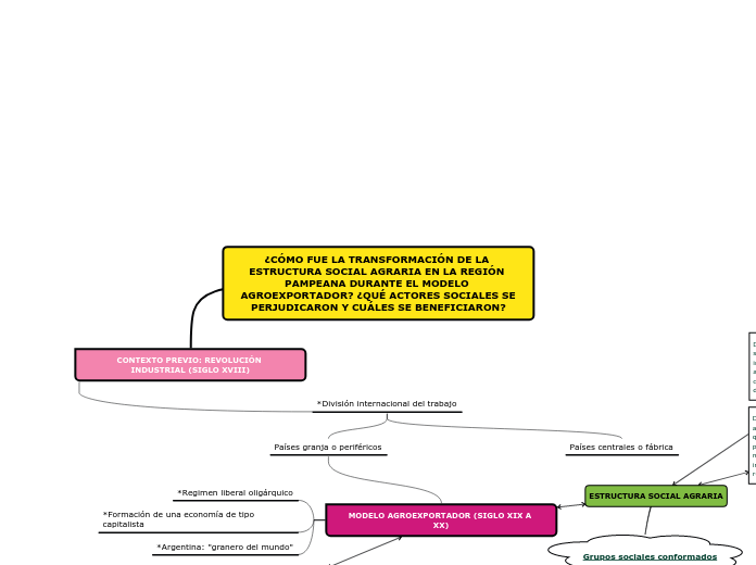 ¿CÓMO FUE LA TRANSFORMACIÓN DE LA ESTRU...- Mapa Mental