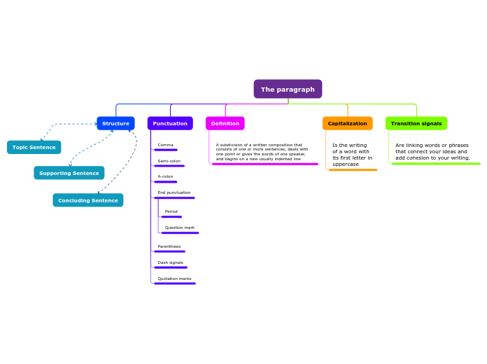 The paragraph - Mind Map