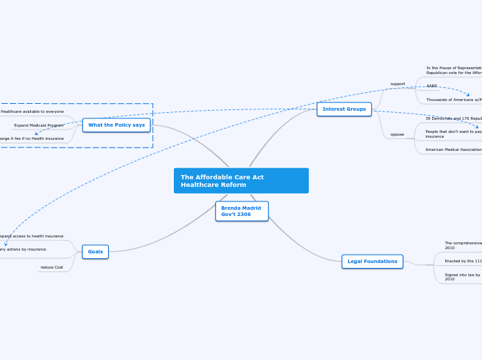 The Affordable Care Act Healthcare Reform - Mind Map