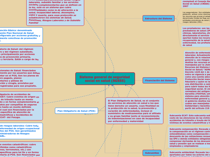 Sistema general de seguridad social en ...- Mapa Mental