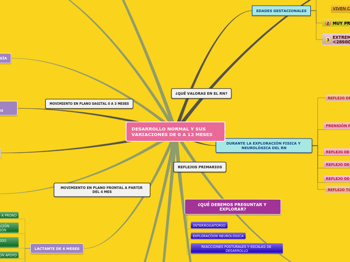 DESARROLLO NORMAL Y SUS VARIACIONES DE ...- Mapa Mental