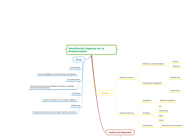 Distribución Espacial de La Biodiversidad