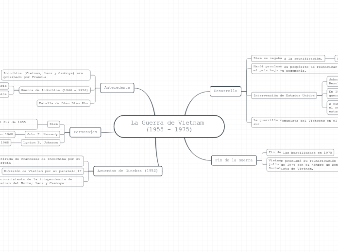 La Guerra de Vietnam (1955 - 1975)