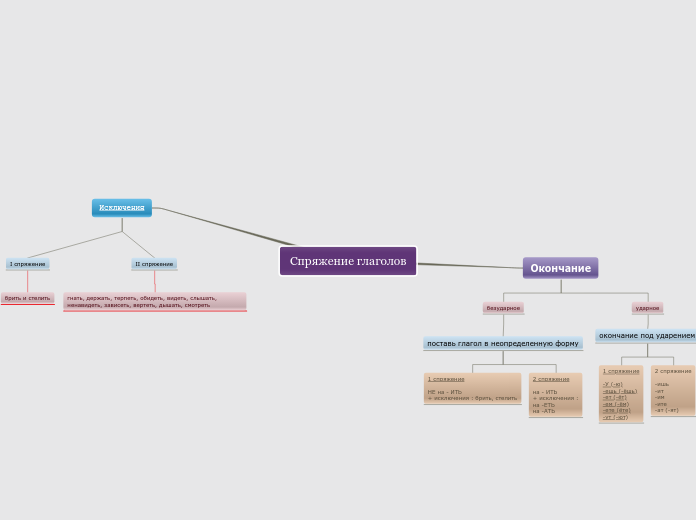 Спряжение глаголов - Мыслительная карта