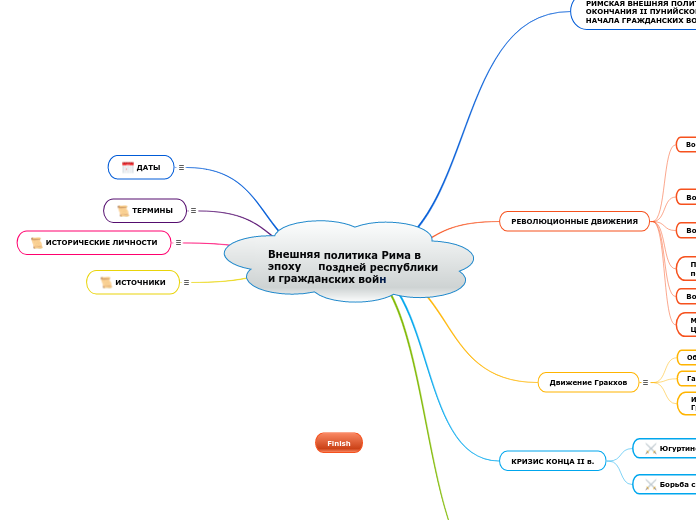 Внешняя политика Рима в эпоху   ...- Мыслительная карта
