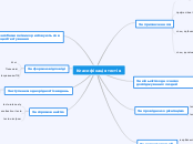 Класифікація тестів - Мыслительная карта