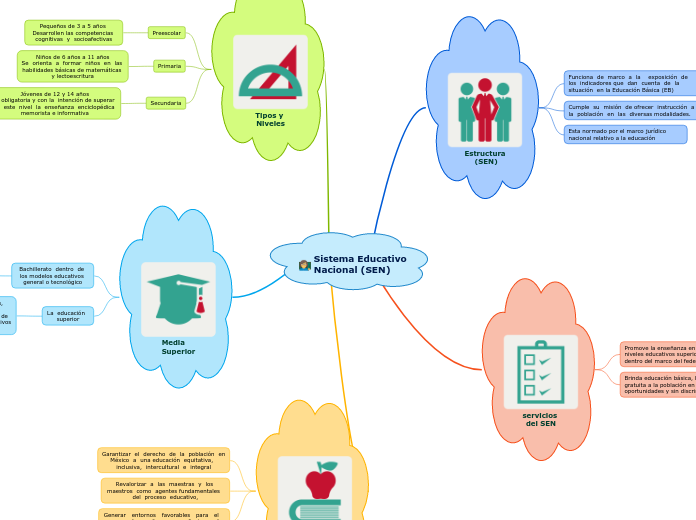 Sistema Educativo
Nacional (SEN)