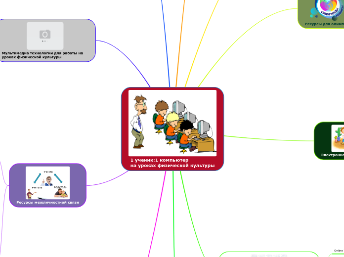 1 ученик:1 компьютер 
на уроках ...- Мыслительная карта