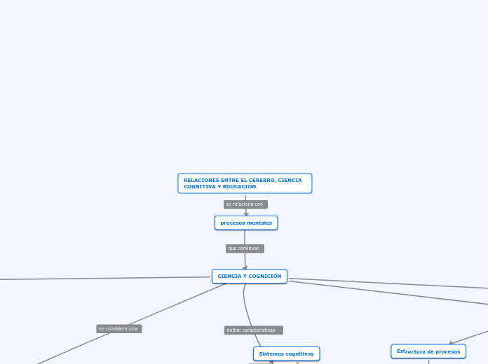 RELACIONES ENTRE EL CEREBRO, CIENCIA CO...- Mapa Mental