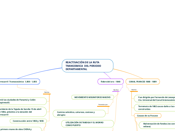 REACTIVACIÓN DE LA RUTA TRANSISMICA  DE...- Mapa Mental