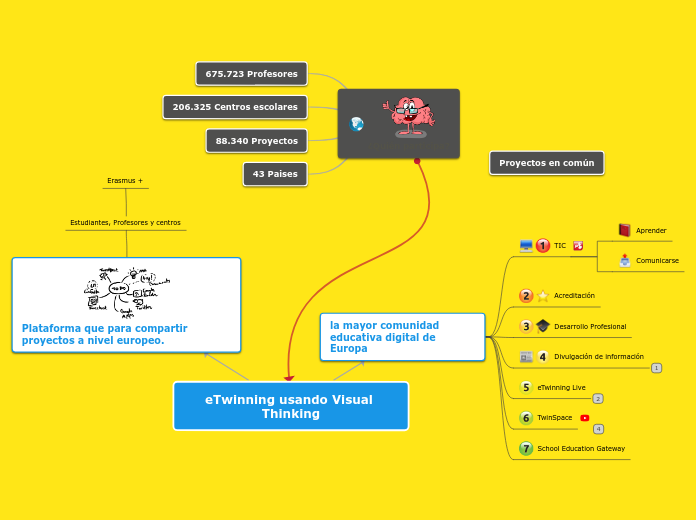 eTwinning usando Visual Thinking - Mapa Mental