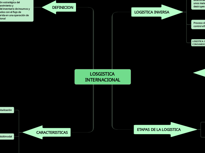 LOSGISTICA INTERNACIONAL