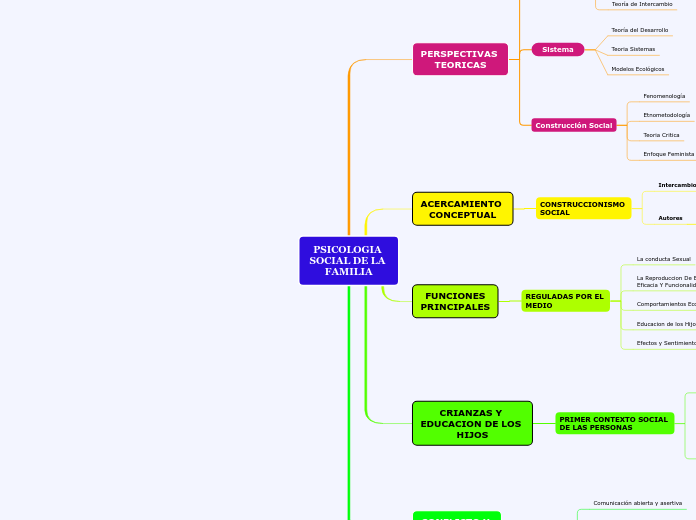 PSICOLOGIA 
SOCIAL DE LA 
FAMILIA