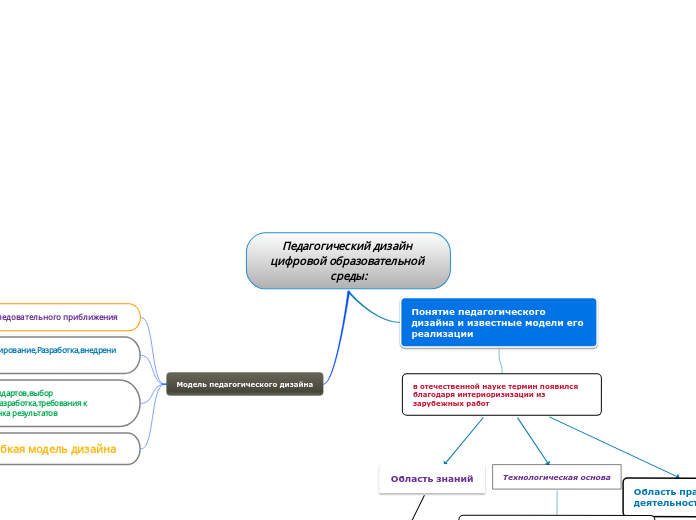 Педагогический дизайн цифровой о...- Мыслительная карта