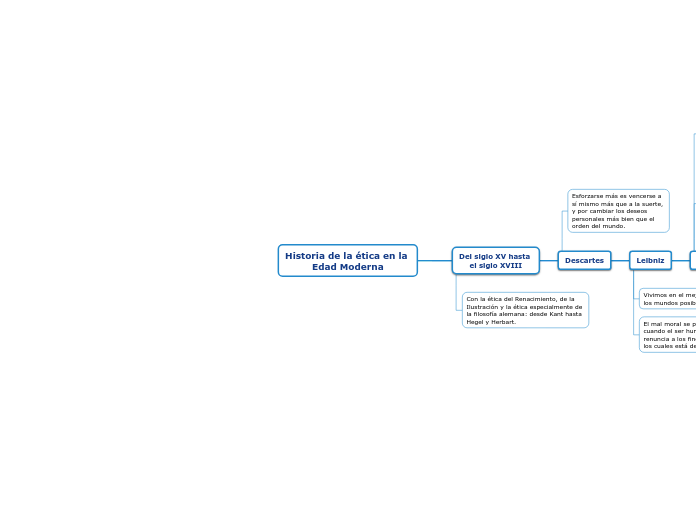 Historia de la ética en la 
Edad Moderna