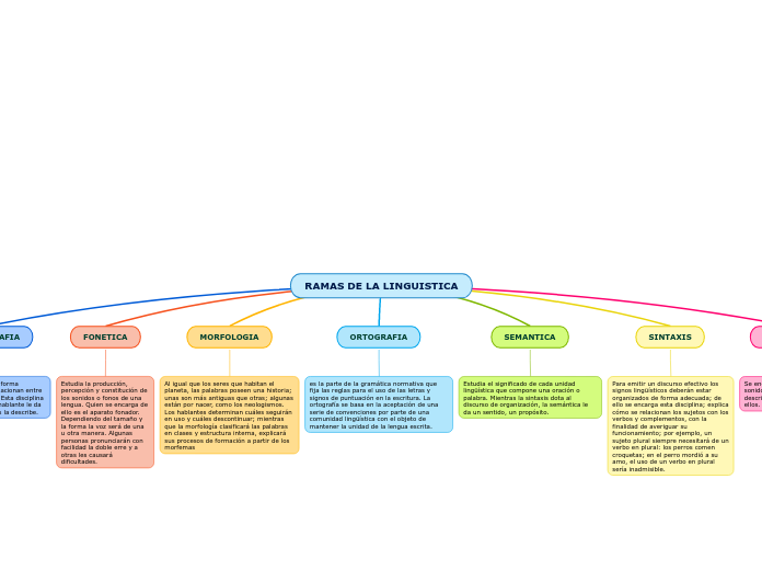 RAMAS DE LA LINGUISTICA