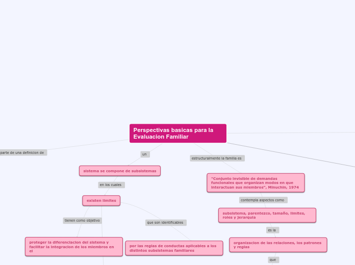 Perspectivas basicas para la Evaluacion Familiar