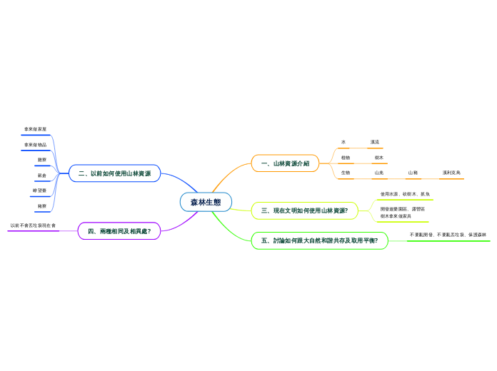 森林生態 - 思維導圖