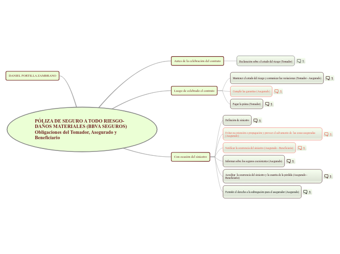 PÓLIZA DE SEGURO A TODO RIESGO-DAÑOS MA...- Mapa Mental