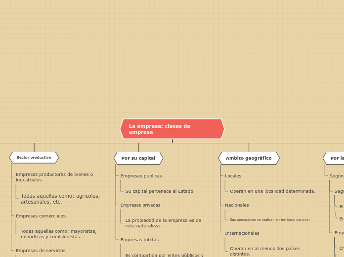 La empresa: clases de empresa - Mapa Mental