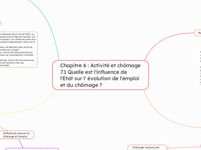 Chapitre 6 : Activité et chômage 7.1 Quelle est l'influence de l'Etat sur l' évolution de l'emploi et du chômage ? 