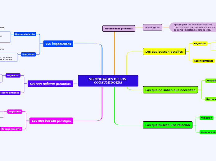 NECESIDADES DE LOS  CONSUMIDORES