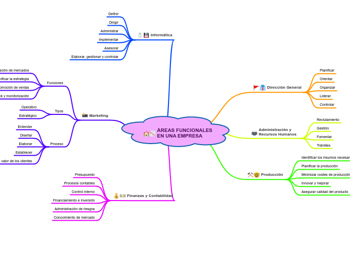 ÁREAS FUNCIONALES EN UNA EMPRESA