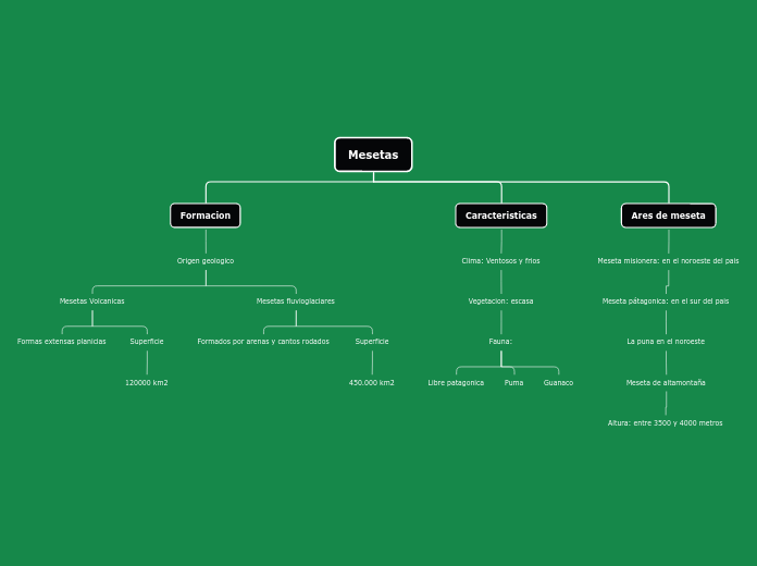 Mesetas - Mapa Mental