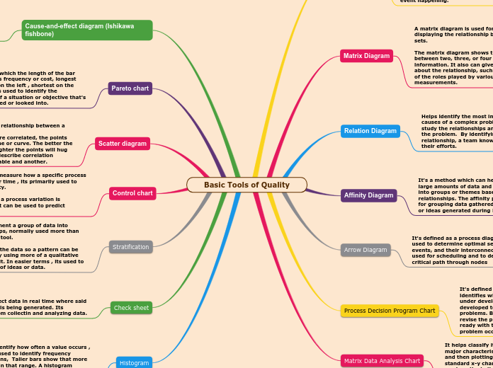 Basic Tools of Quality