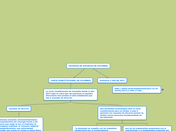 CAUSALES DE DIVORCIO EN COLOMBIA - Mapa Mental