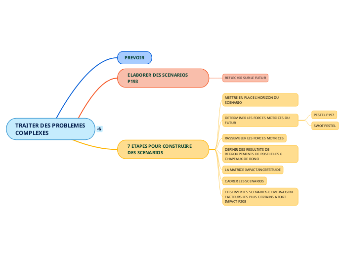 TRAITER DES PROBLEMES COMPLEXES