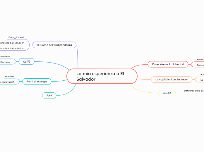 La mia esperienza a El Salvador