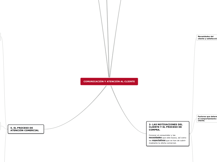 COMUNICACIÓN Y ATENCIÓN AL CLIENTE - Mapa Mental