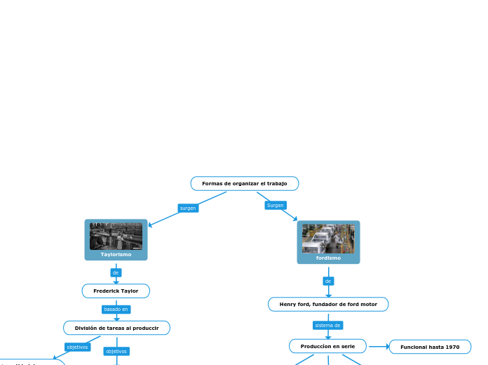 Formas de organizar el trabajo