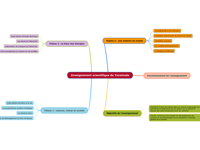 Enseignement scientifique de Terminale