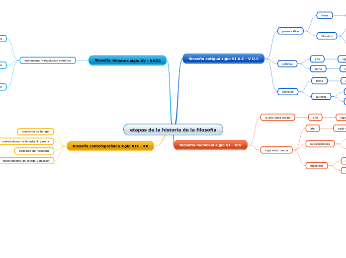 etapas de la historia de la filosofía
