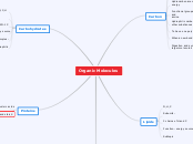 Mind Map Bio Chem