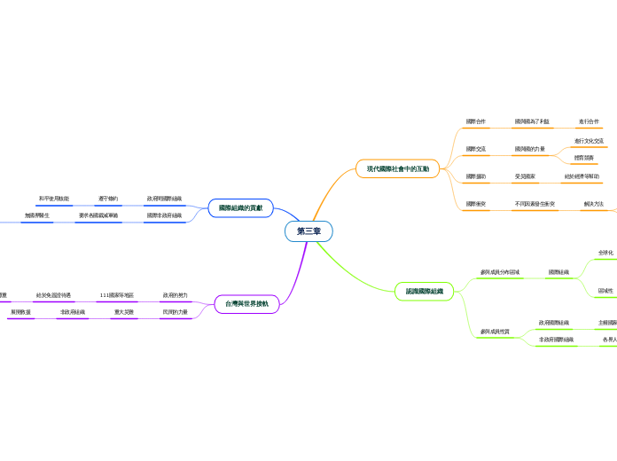 第三章 - 思維導圖