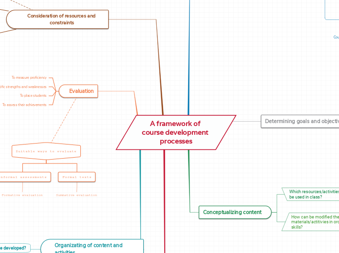 A framework of course development processes