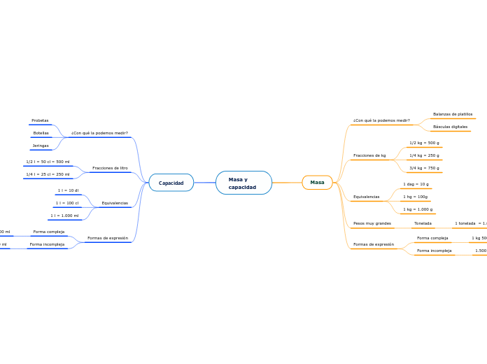Masa y capacidad