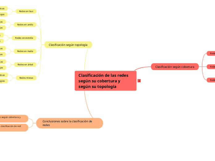 Clasificación de las redes según su cob...- Mapa Mental