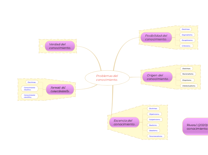 Problemas del 
conocimiento.