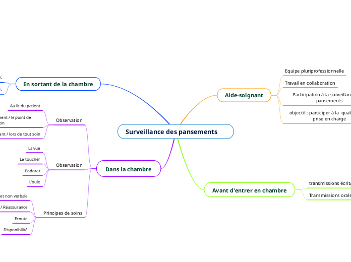 Surveillance des pansements